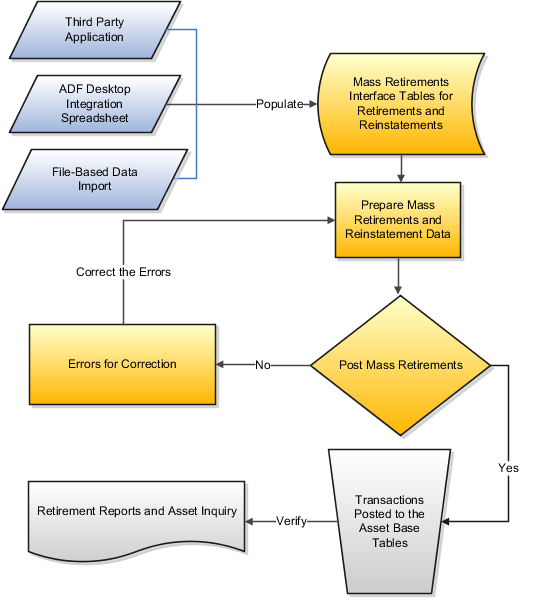 This graphic shows a flowchart of the mass retirement and mass reinstatement processes.