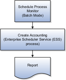 This figure illustrates the Create Accounting submission process submitted in the Scheduled Process Monitor and the Create Accounting Document Mode API.