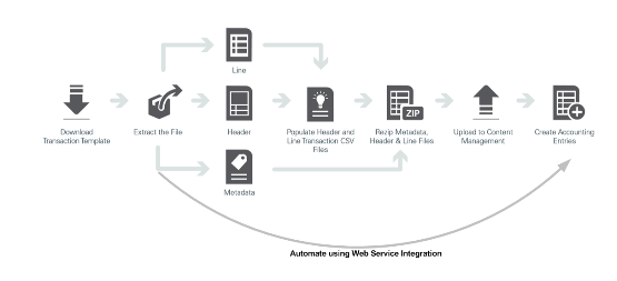 This figure illustrates the upload transaction data processes. You can upload the transaction data manually or through an automated process.