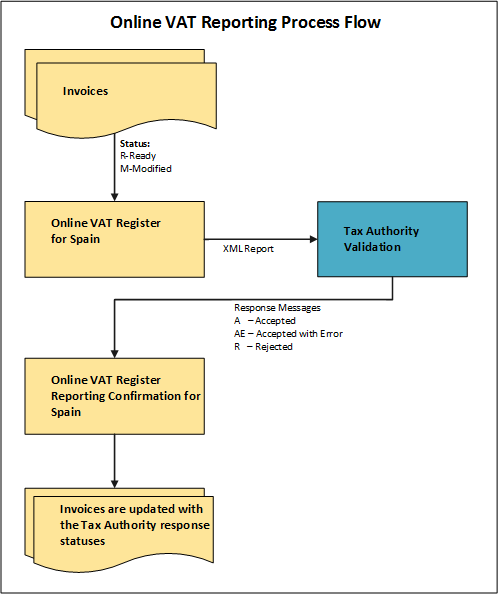 The image describes the process flow of the Online VAT Reporting process.