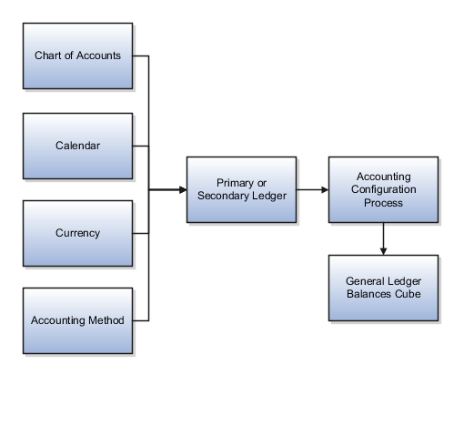 This figure shows that a ledger consists of a chart of accounts, calendar, currency, and accounting method. The accounting configuration process creates a balances cube for a primary or secondary ledger.