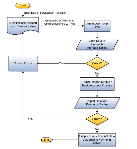 This figure illustrates the flow of importing supplier bank accounts into the application, as well as correcting errors.