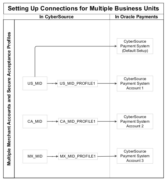 This figure shows the setup of connections for multiple business units in CyberSource and Oracle Payments.