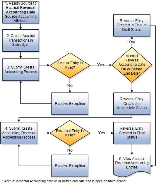 This flow chart shows the accrual reversal process.
