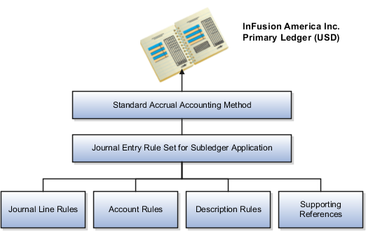 The figure visually defines the flow of subledger components. The subledger application may be set up top-down, or bottom-up, using the components of the accounting method. These include the journal entry rule set which is assigned journal line rules, account rules and description rules. The journal entry rule set is assigned to the accounting method, which is assigned to the ledger.