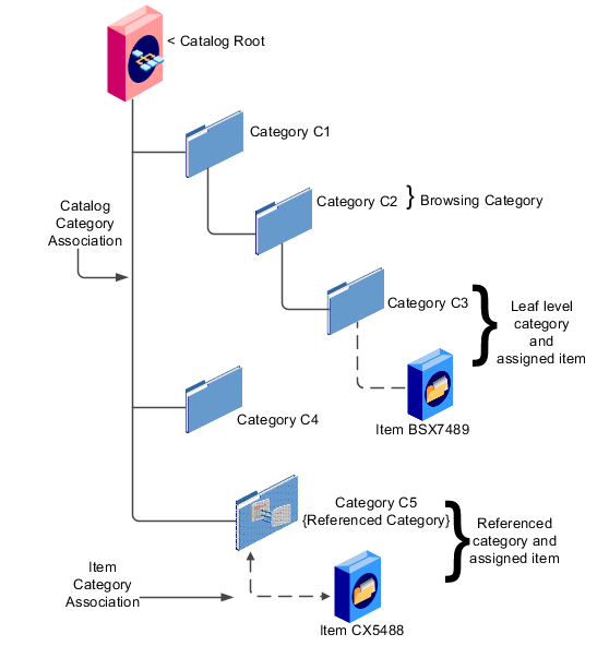 Category hierarchy component relationships.