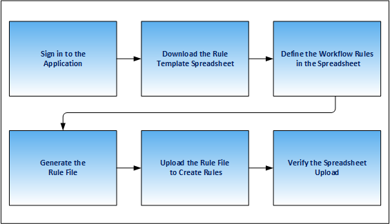 Steps to create workflow rules using a spreadsheet.