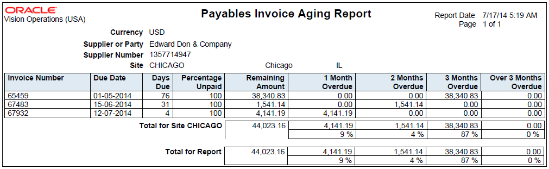 The Payables Invoice Aging Report is illustrated in this graphic.