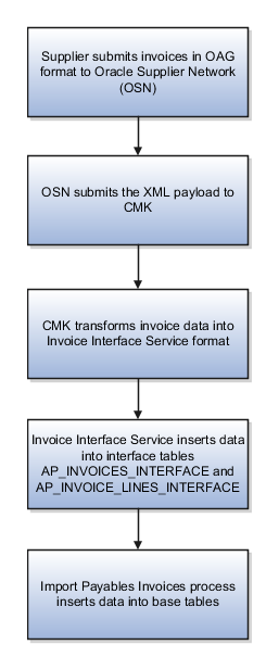 This diagram displays the steps for importing invoices.