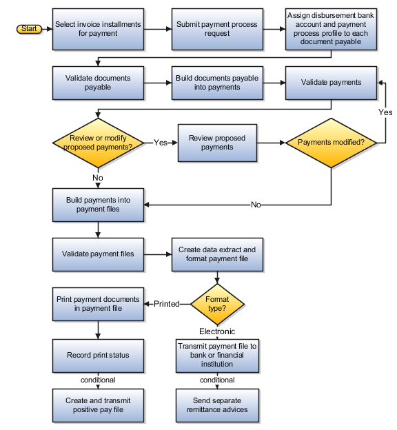 This figure illustrates the flow of the disbursement process.