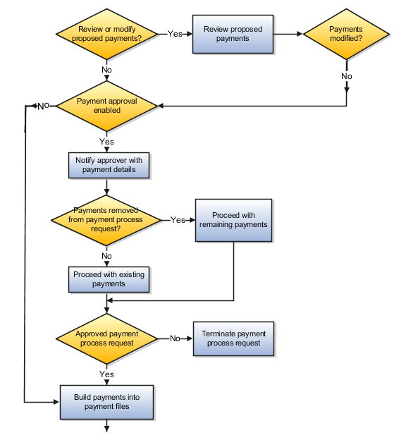 This figure illustrates the flow of the payment approval process within the disbursement process.
