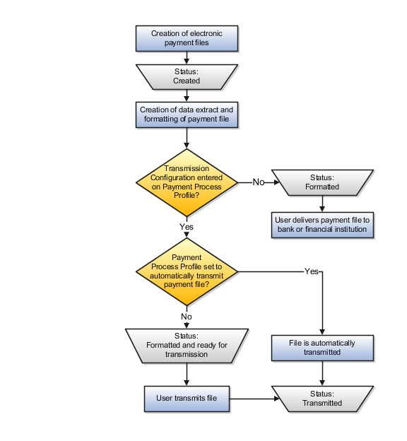 This figure illustrates the flow of statuses that are associated with the creation of electronic payment files.