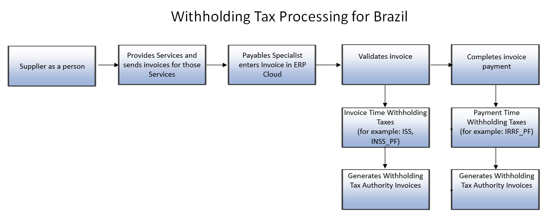 This image shows Withholding Tax Processing workflow.