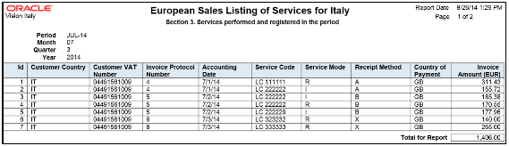 European Sales Listing of Services for Italy