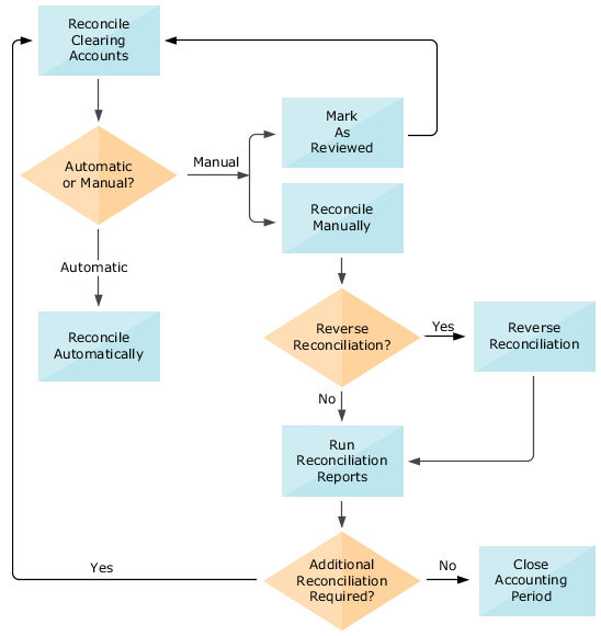 The process flow for reconciling clearing accounts includes reconciling automatically and manually, marking lines as reviewed, reversing reconciliations, and running reconciliation reports.