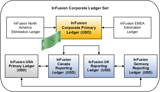 This figure shows the ledgers in the InFusion Corporate ledger set and identifies which ledgers transact with each other.