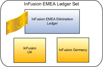The figure shows the EMEA ledger set, which includes the elimination ledger, and the UK and Germany ledgers.
