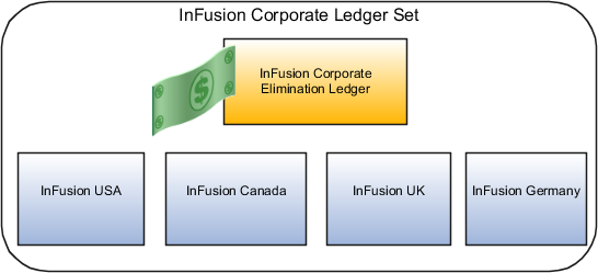 This figure shows the Corporate ledger set, which includes the elimination ledger and the USA, Canada, UK, and Germany ledgers.