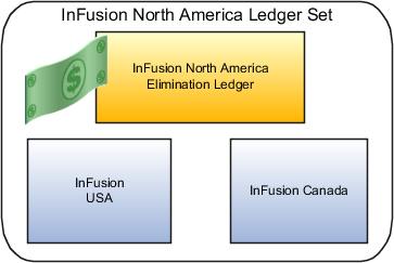 This figure shows the North America ledger set, which includes the elimination ledger, and the USA and Canada ledgers.