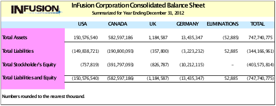 This figure shows a consolidated balance sheet with the elimination entries from the example.