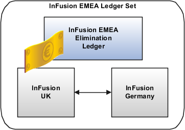 The figure shows the ledgers included in the InFusion EMEA ledger set.