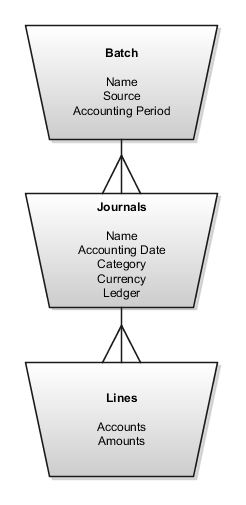 This figure shows the components of a journal and the data required for each component.