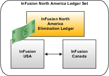 This figure shows the ledgers included in the InFusion North America ledger set.