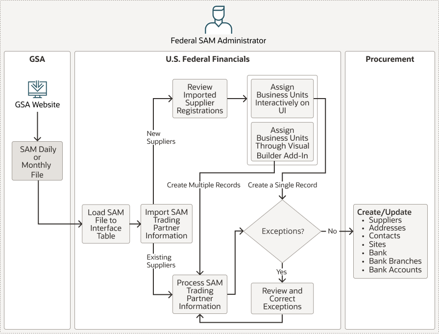 This image shows the SAM process flow.