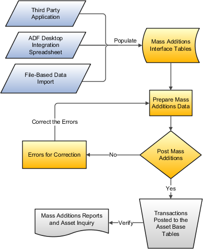 This flowchart illustrates the process of importing assets and posting them to Assets.