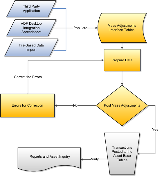 This graphic shows the process of creating and posting adjustment transactions to Assets.