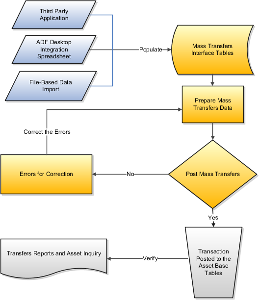 This graphic shows the process of creating mass transfers and posting them to Assets.