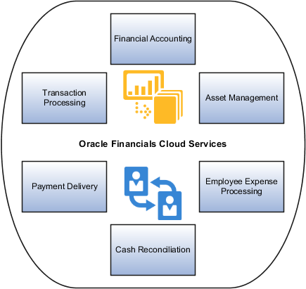 The figure shows the activities that Oracle Financials Cloud facilitate, including financial accounting, asset management, employee expense processing, cash reconciliation, payment delivery, and transaction processing.