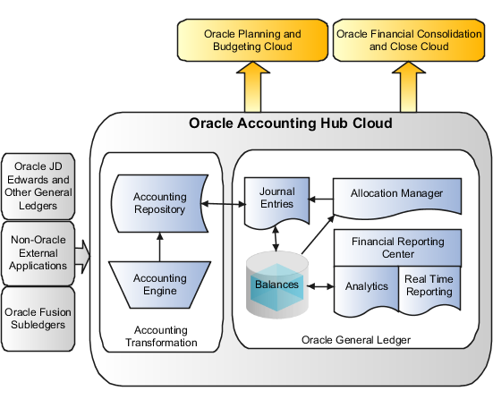 This figure illustrates Accounting Hub implementation scenarios. It shows the flow of transactions from non-Oracle external applications and Oracle Fusion Subledgers, through the accounting transformation engine and repository. And then, the subledger journal entries are transferred to the Oracle General Ledger and into the balances cube and tables. The figure also shows other integration features of the Oracle Accounting Hub Cloud, which are described in the text.