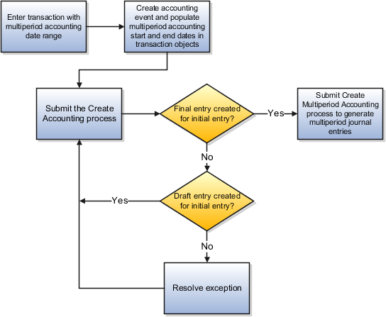 This figure illustrates the multiperiod accounting process flow.