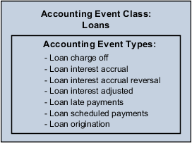 This figure illustrates an accounting event model for a loan application. With examples of process category Loan. Accounting event classes Loans. And accounting event types; loan charge off, loan interest accrual, loan interest accrual reversal, loan interest adjusted, loan late payments, loan scheduled payments, loan origination.
