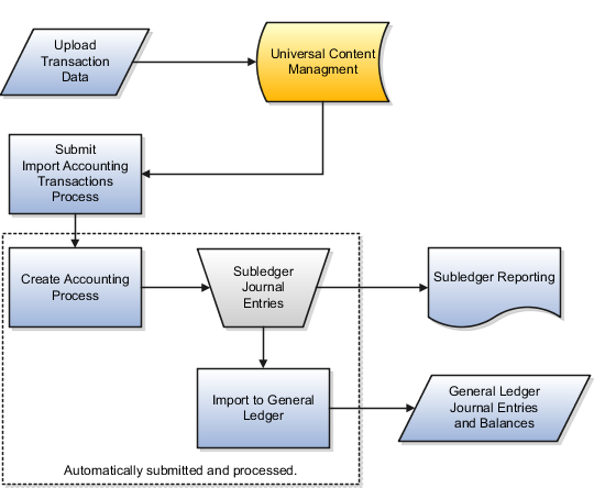 This figure illustrates the Create Accounting process.