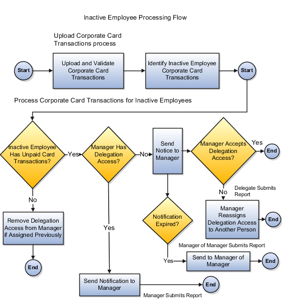 This figure shows the inactive employee processing flow.