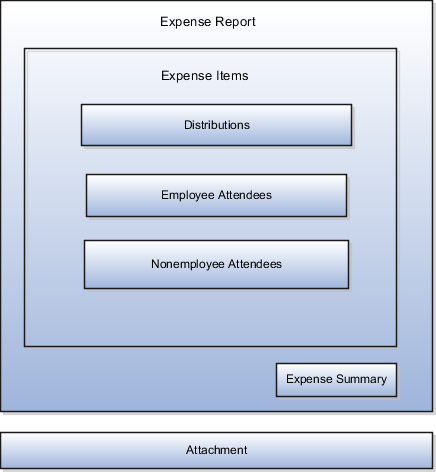 The following diagram illustrates the layout of the regions on the Printable Expense Report template.