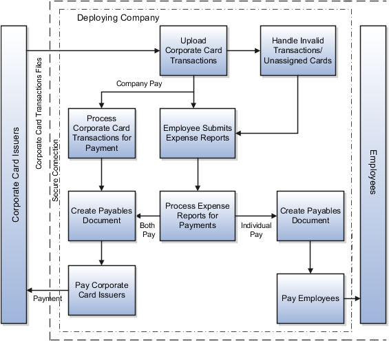 This figure shows an overview of the corporate card transaction files processing