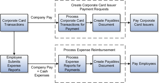 This figure shows how the Create Corporate Card Issuer Payment Requests process generates payment requests to pay corporate card issuers when corporate cards use the Company Pay payment option. This figure also shows how the Process Expense Reimbursement process generates payment requests to pay employees when corporate cards use the Company Pay Plus Cash payment option.