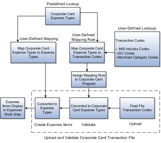 This figure shows the setup that automatically populates expense types in expense reports, in conjunction with uploading and validating corporate card transaction files.
