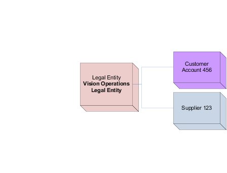 This figure shows Vision Operations legal entity.