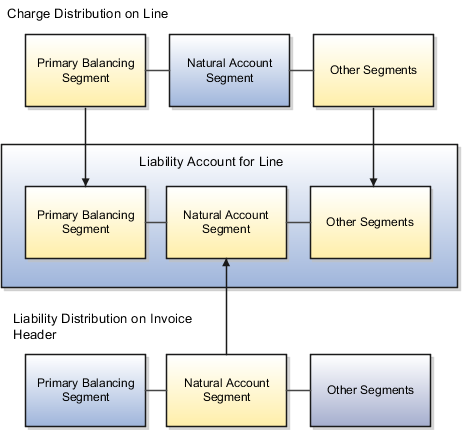 This graphic displays all segments except the natural account offset method.