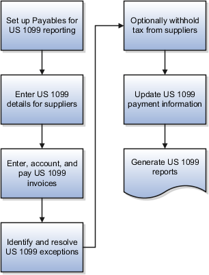 This graphic displays the US 1099 reporting setup.