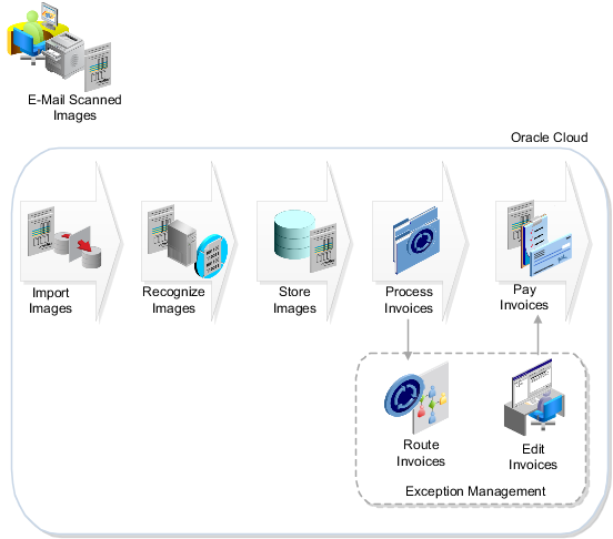 This graphic displays the Integrated Invoice Imaging Flow for Oracle Cloud.
