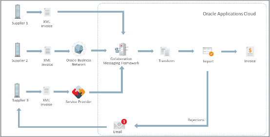 This figure illustrates invoice processing through email using the Collaboration Messaging Framework.