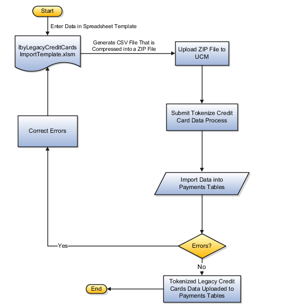 This figure illustrates the flow of importing legacy credit cards data into the application, as well as correcting errors.