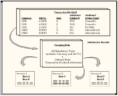 This figure illustrates the creation of three invoices based on the mandatory grouping rule and the one optional attribute of sales order type