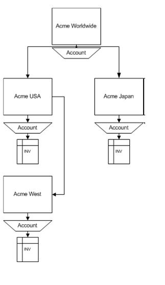 This figure illustrates a sample customer hierarchy, with Acme Worldwide first in the hierarchy, then Acme USA and Acme Japan as two equal branches of Acme Worldwide, and finally Acme West as a branch of Acme USA.