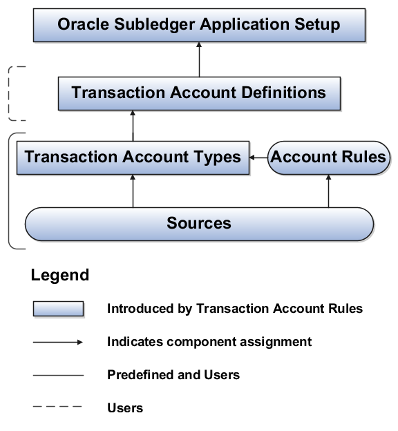 This figure illustrates the transaction account builder components.